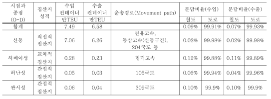 옌타이항구: 2007년도 중한 수출입컨테이너 집산지 물동량 및 흐름