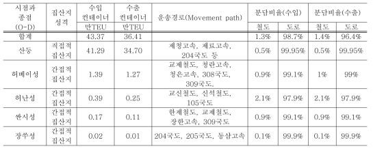 칭다오항구: 2007년도 중한 수출입컨테이너 집산지 물동량 및