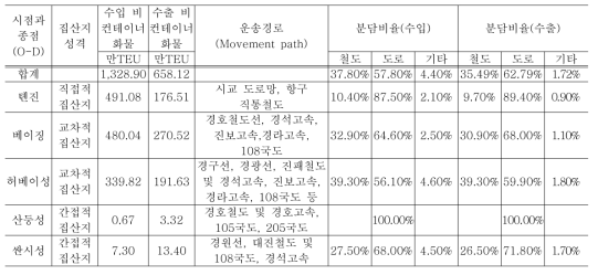 톈진항구: 2007년도 중한 수출입 비컨테이너화물 집산지 물동량 및 흐름