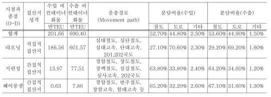 다롄항구: 2007년도 중한 수출입 비컨테이너화물 집산지 물동량 및 흐름