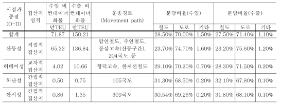 옌타이항구: 2007년도 중한 수출입 비컨테이너화물 집산지 물동량 및 흐름