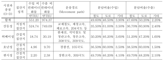 칭다오항구: 2007년도 중한 대외무역 수출입 비 컨테이너화물 집산지 물동량 및 흐름