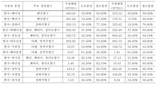 중한 수출입 비 컨테이너화물 OD교류표