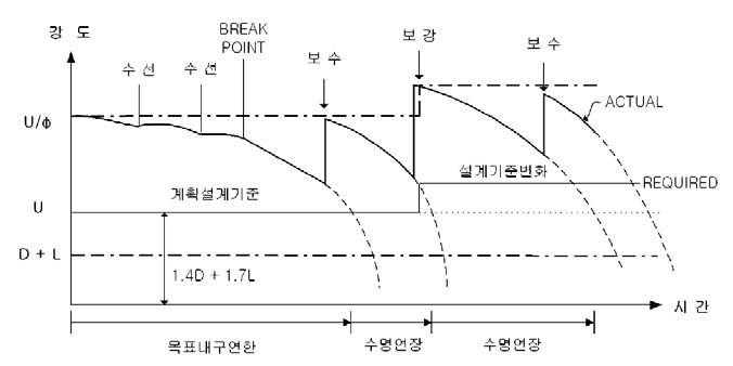 구조물 성능과 사용수명 및 개보수 시기