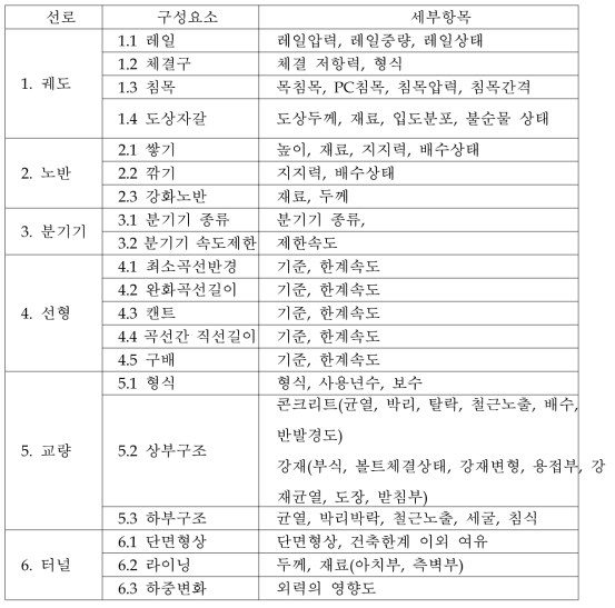 선로의 노후도 범위