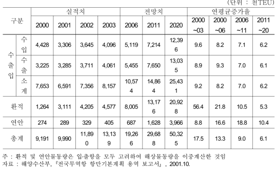 전국컨테이너물동량 수정예측