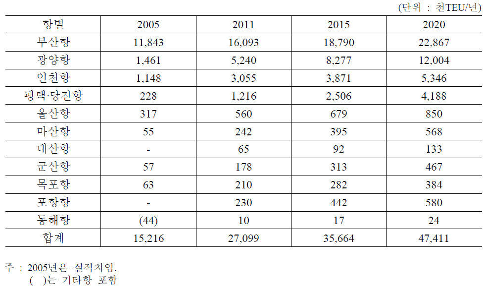 항별 컨테이너 물동량 예측 결과