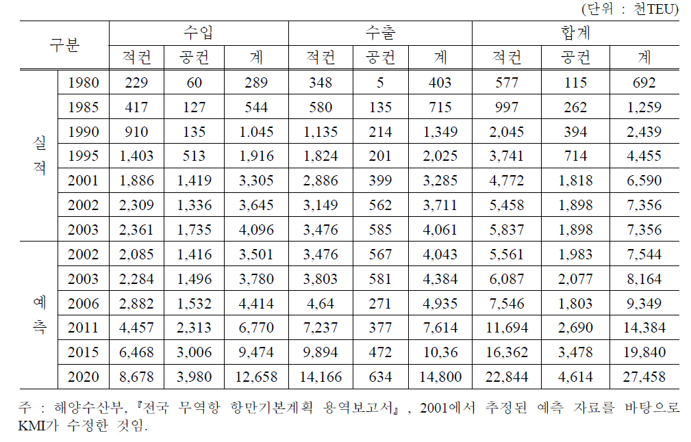 수출입 적․공 컨테이너화물 전망