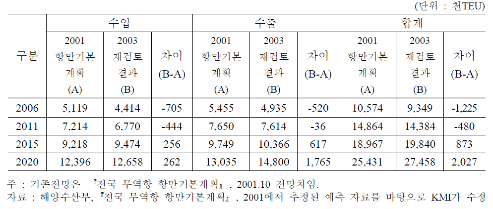 컨테이너 수출입 물동량 전망치 비교