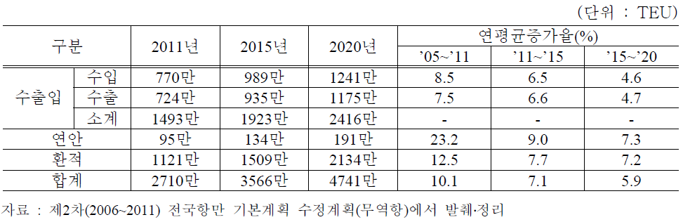 컨테이너 물동량 예측결과(국토해양부, 2006)