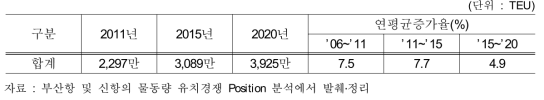 컨테이너 물동량 예측결과(한국해양수산원, 2007)