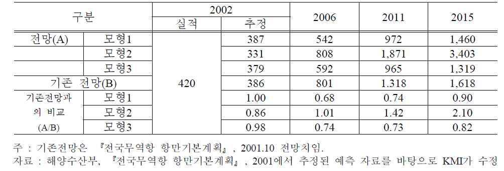 회귀모형별 환적물동량 전망 결과 비교