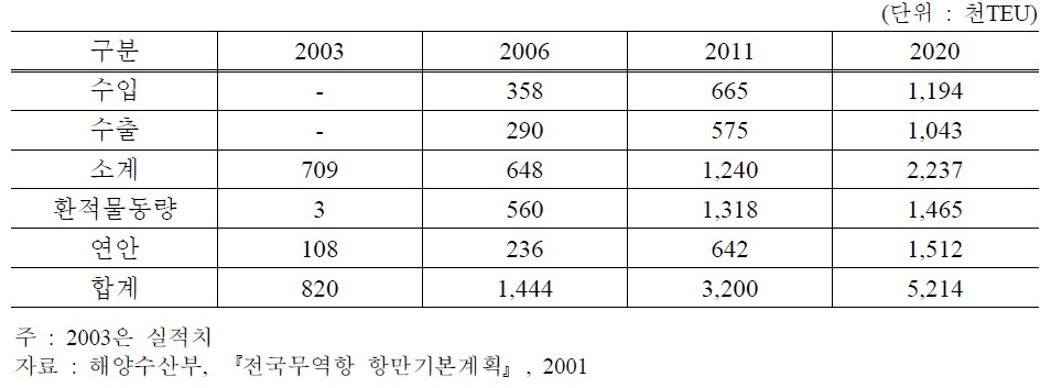 인천항 컨테이너 물동량 전망