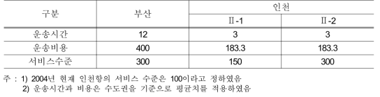 각 변수별 시나리오 조건