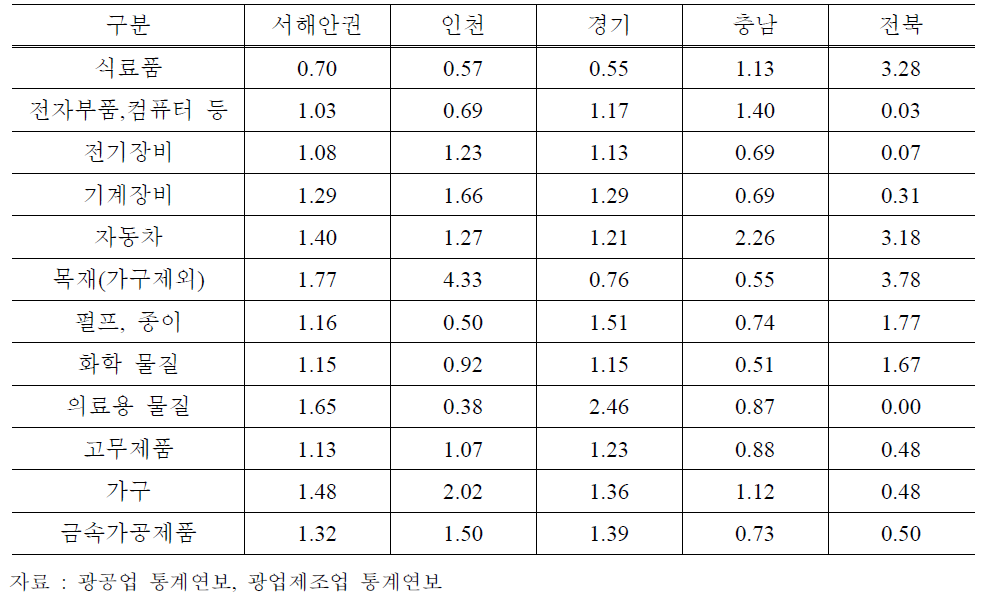 제조업종별 입지계수