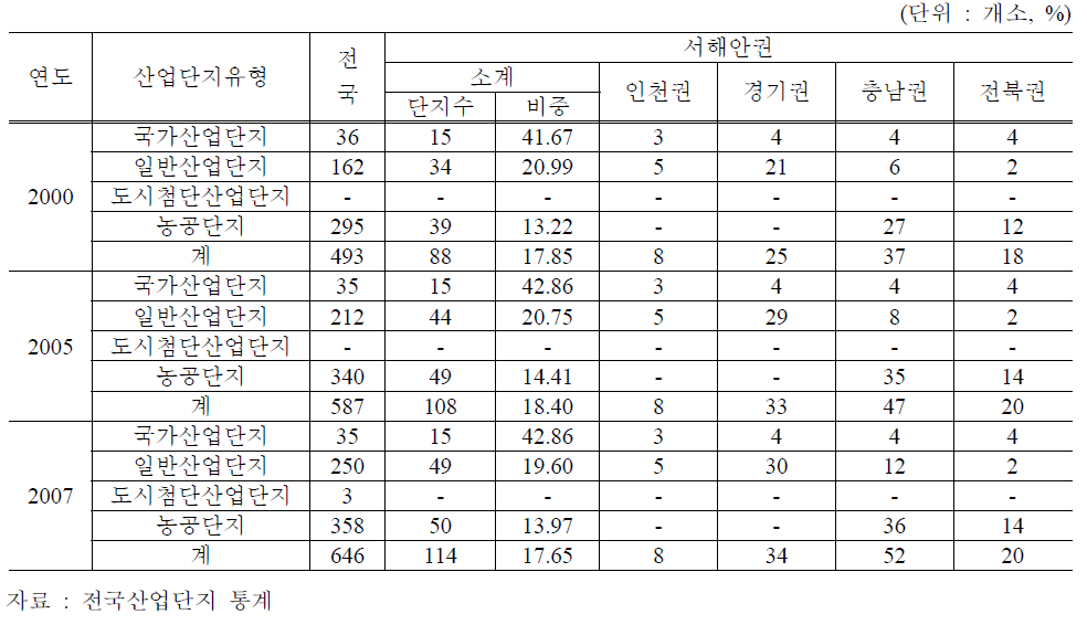 서해안권 산업단지 분포현황(2007)