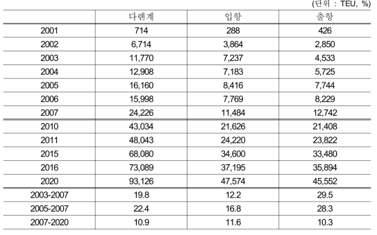 평택항과 다롄항 간의 물동량의 현황과 전망