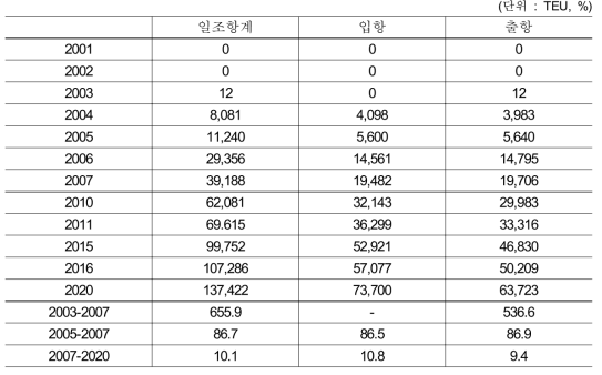 평택항과 일조항 간의 물동량 현황 및 전망