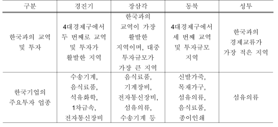 4대 경제구 - 한국 간 경제교류 현황