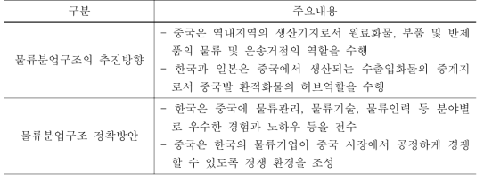 한중간 물류분업구조 정착방안