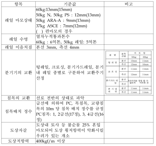 궤도구성품의 수명 평가 항목