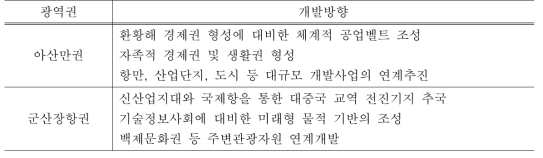 광역권개발계획상 서해안권 계획