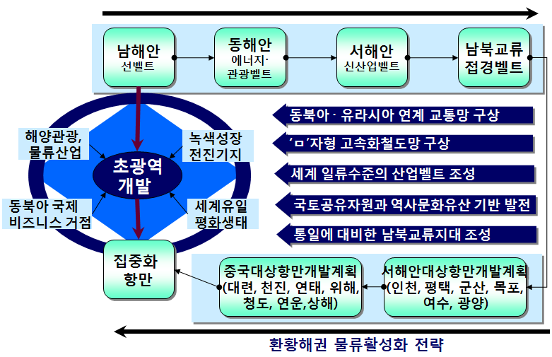 환황해권 물류활성화 전략