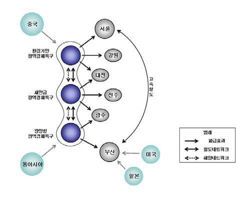 환황해 3대 광역경제특구 구상 개념도