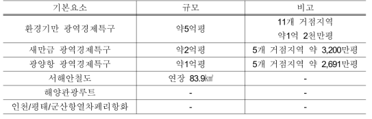 환황해 광역경제특구 현황