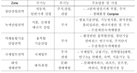 복합도시 개발구상(안)