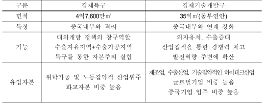 경제특구와 경제기술개발구의 비교