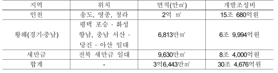 서해안권의 경제자유구역 현황