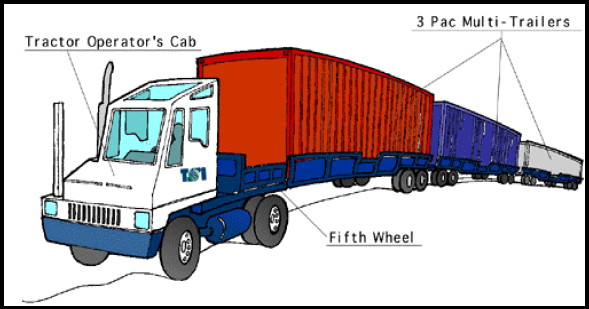 Multiple Trailer System