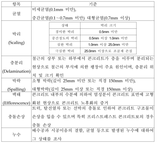 콘크리트 구조물의 상태평가 기준항목