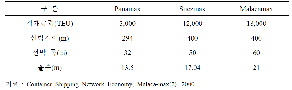 운항가능 항로별 크기분류에 따른 컨테이너선박 특성 비교