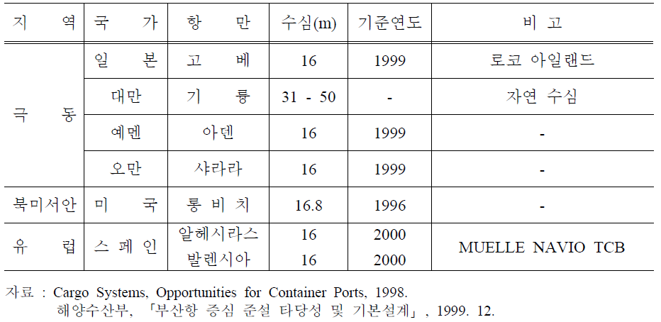 세계 중요 심수 항만의 컨테이너 부두 수심 비교