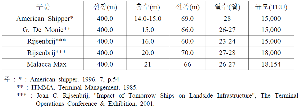 15,000 TEU 이상 선박의 예상 제원