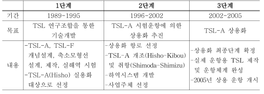 TSL 사업 단계별 사업 추진 실적 및 계획