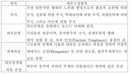 강재구조물의 노후화 종류