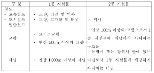 1종 시설물 및 2종 시설물의 범위(제 2조 제 1항 관련)