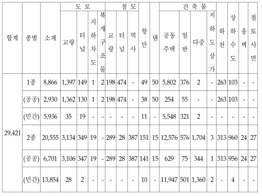 시특법에 의한 구조물 현황(2003)