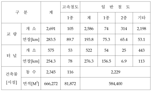 철도에서 1종, 2종 시설물 현황