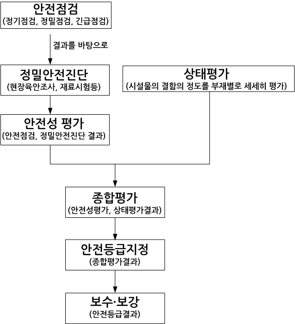 시설물의 안전등급 지정을 위한 흐름도