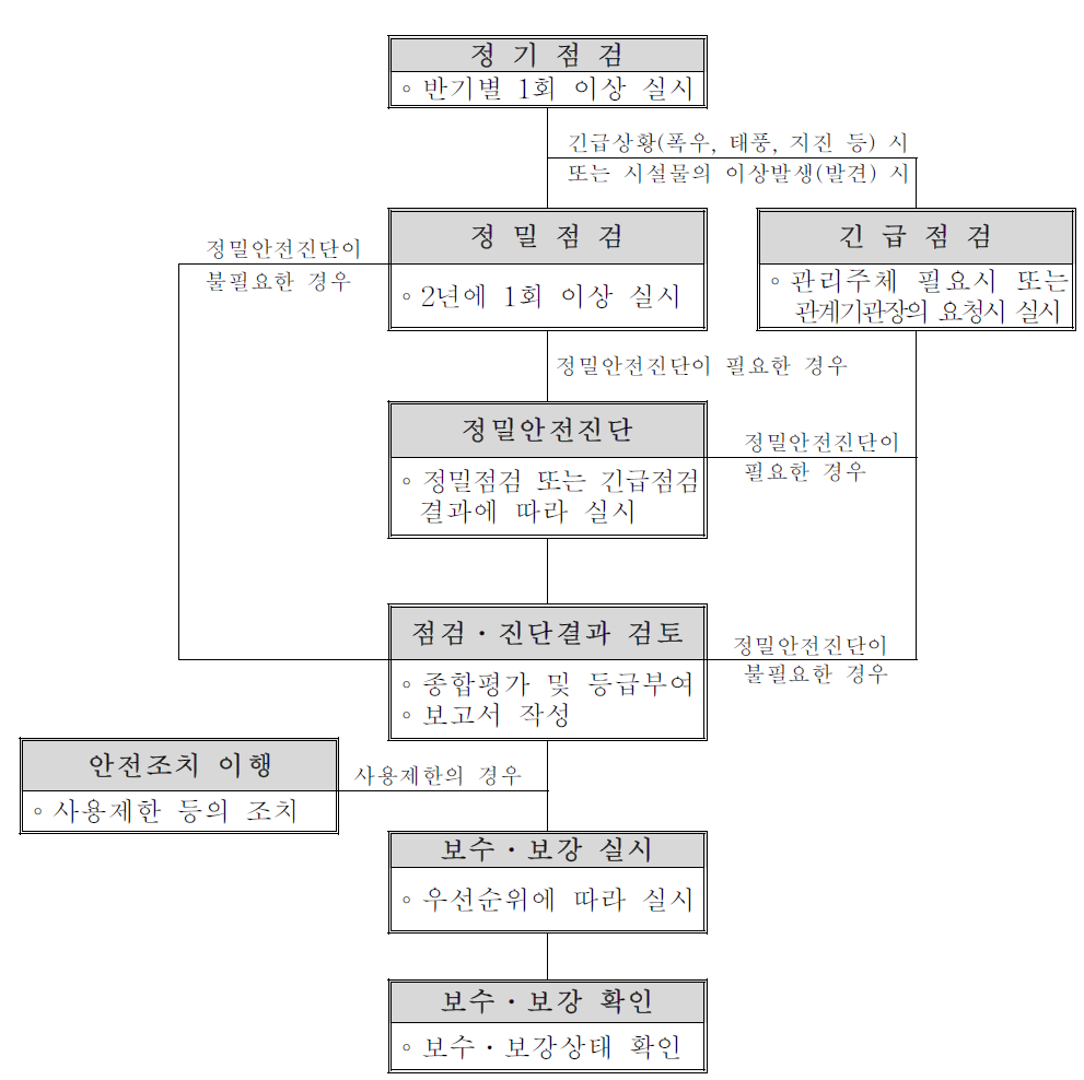 안전관리 전체 흐름도