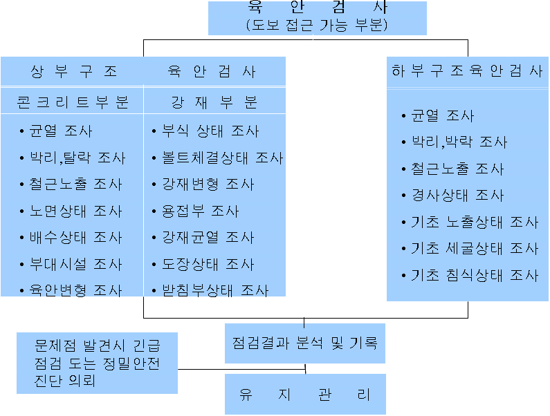 정기점검 업무 흐름도 예(강교량)