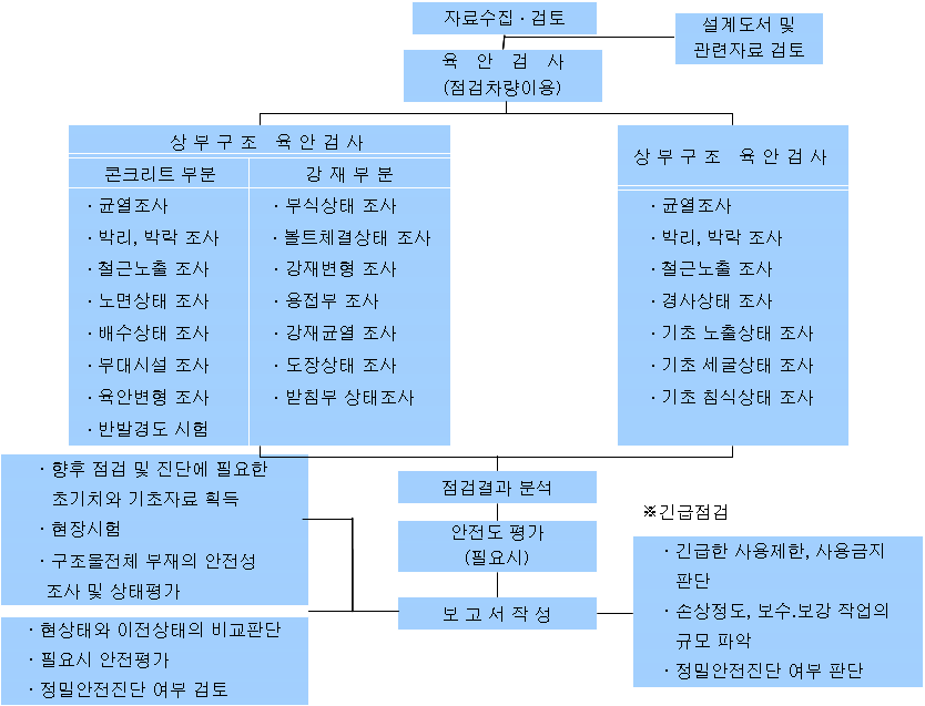 정밀점검 및 긴급 점검 업무흐름(강교량)