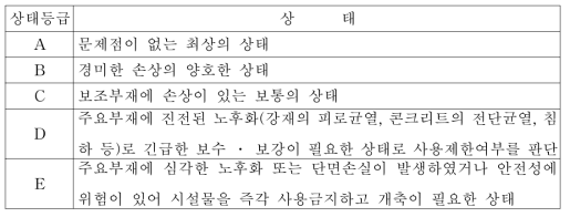 구조물의 상태 등급