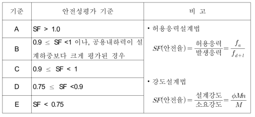 구조물의 안전성평가 기준(교량)