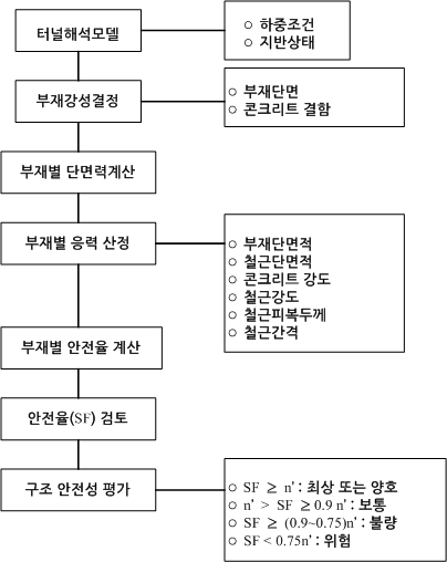 안전성평가 결과 산정 방법(터널)