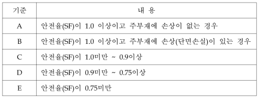 시설물의 안전성평가 기준(터널)